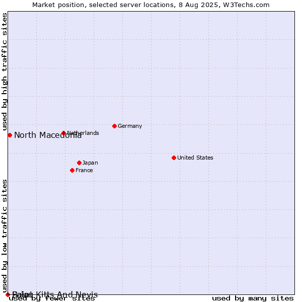 Market position of North Macedonia vs. Palau vs. Saint Kitts And Nevis