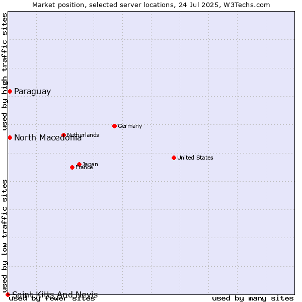 Market position of North Macedonia vs. Paraguay vs. Saint Kitts And Nevis