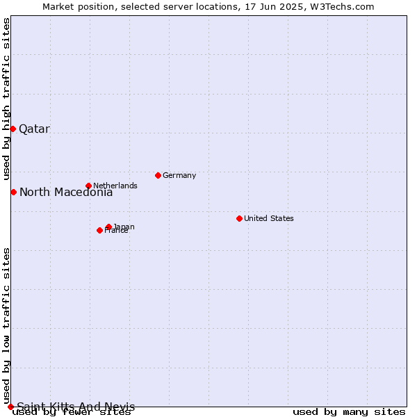 Market position of North Macedonia vs. Qatar vs. Saint Kitts And Nevis