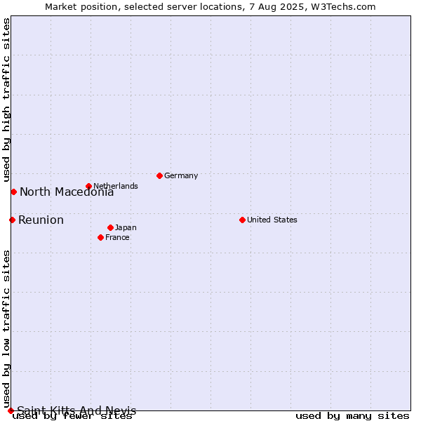 Market position of North Macedonia vs. Reunion vs. Saint Kitts And Nevis