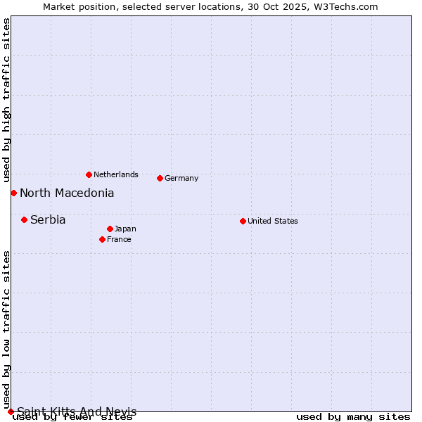 Market position of Serbia vs. North Macedonia vs. Saint Kitts And Nevis