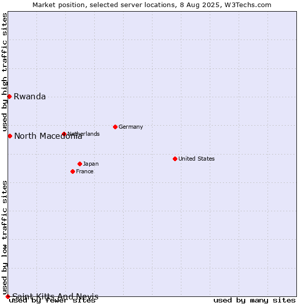 Market position of North Macedonia vs. Rwanda vs. Saint Kitts And Nevis