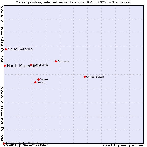 Market position of Saudi Arabia vs. North Macedonia vs. Saint Kitts And Nevis