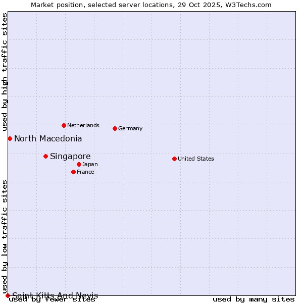 Market position of Singapore vs. North Macedonia vs. Saint Kitts And Nevis