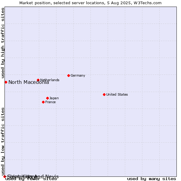 Market position of North Macedonia vs. Saint Kitts And Nevis vs. Sierra Leone