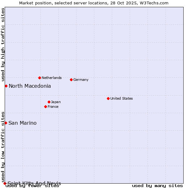 Market position of North Macedonia vs. San Marino vs. Saint Kitts And Nevis
