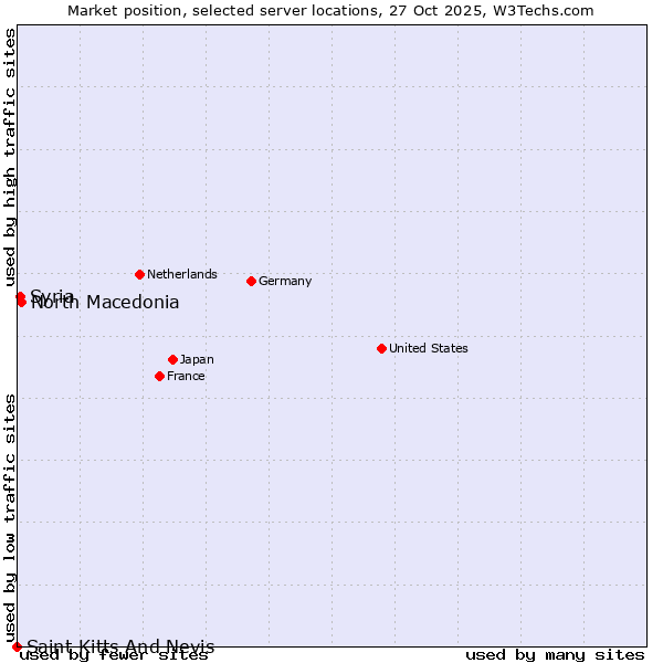 Market position of North Macedonia vs. Syria vs. Saint Kitts And Nevis