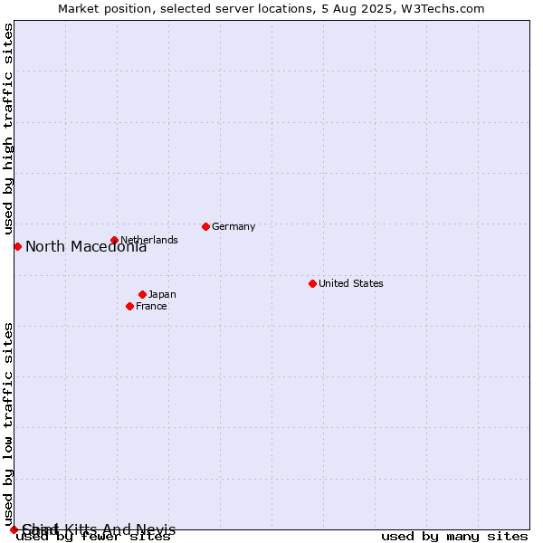Market position of North Macedonia vs. Saint Kitts And Nevis vs. Chad