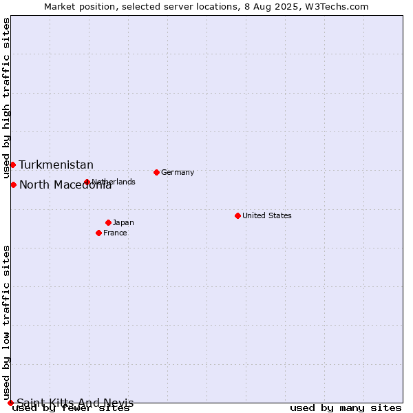 Market position of North Macedonia vs. Turkmenistan vs. Saint Kitts And Nevis