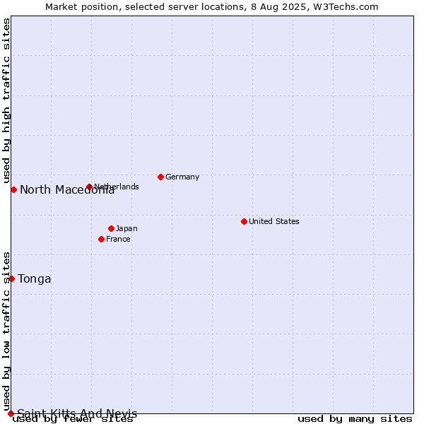 Market position of North Macedonia vs. Tonga vs. Saint Kitts And Nevis