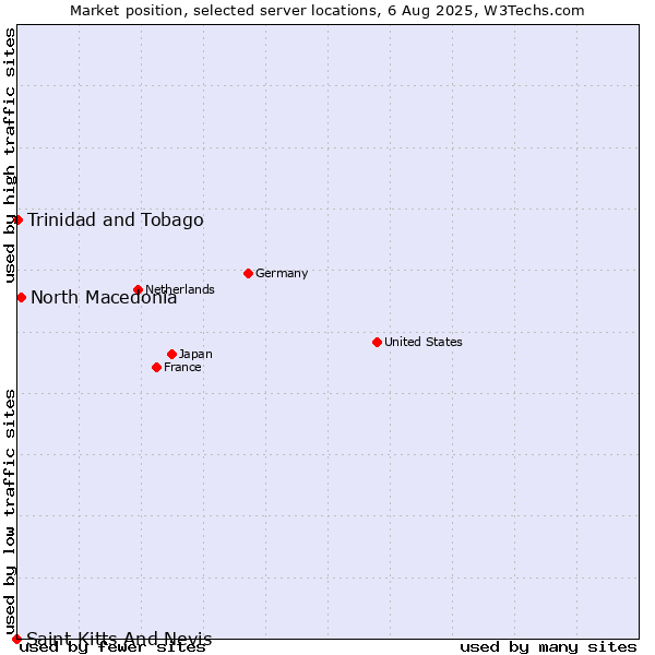 Market position of North Macedonia vs. Trinidad and Tobago vs. Saint Kitts And Nevis