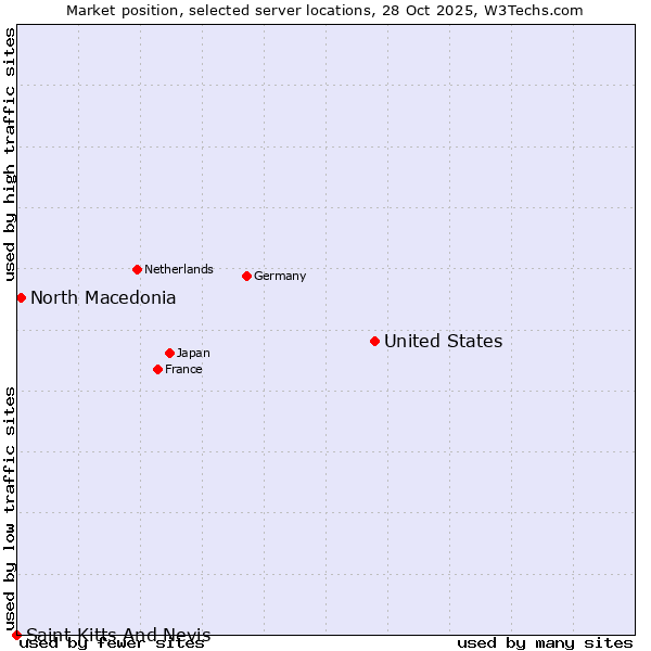 Market position of United States and territories vs. North Macedonia vs. Saint Kitts And Nevis