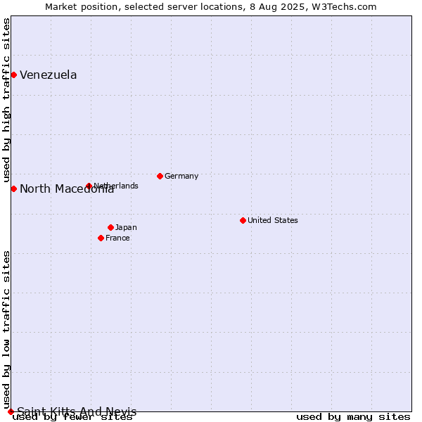 Market position of North Macedonia vs. Venezuela vs. Saint Kitts And Nevis