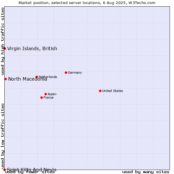 Market position of North Macedonia vs. Virgin Islands, British vs. Saint Kitts And Nevis