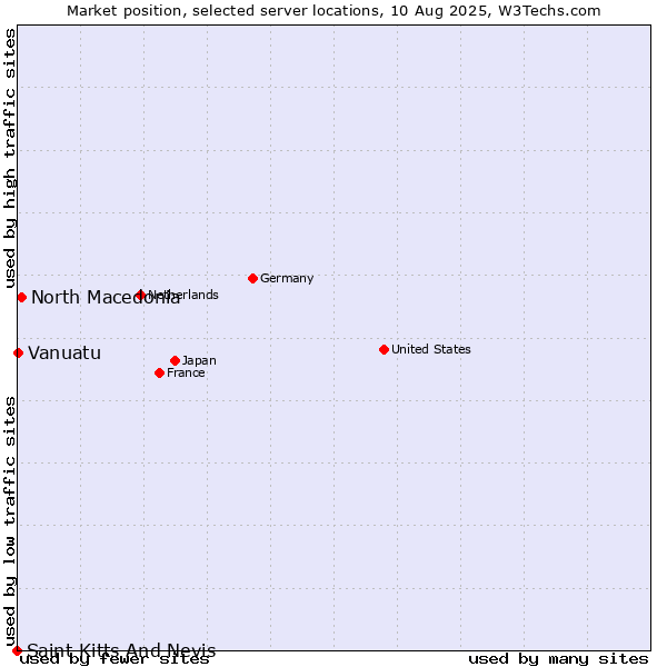 Market position of North Macedonia vs. Vanuatu vs. Saint Kitts And Nevis