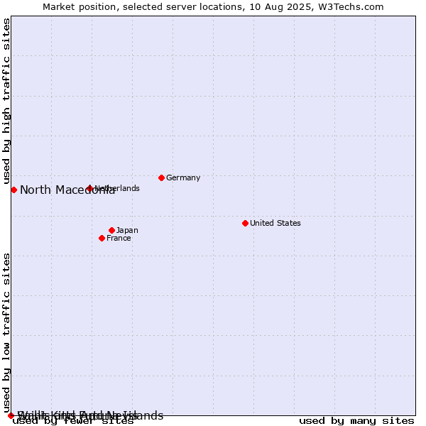Market position of North Macedonia vs. Saint Kitts And Nevis vs. Wallis and Futuna Islands
