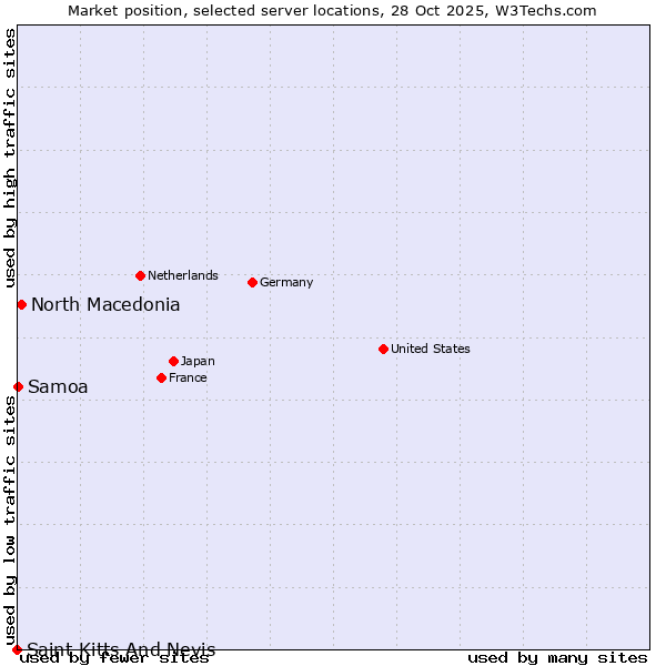Market position of North Macedonia vs. Samoa vs. Saint Kitts And Nevis