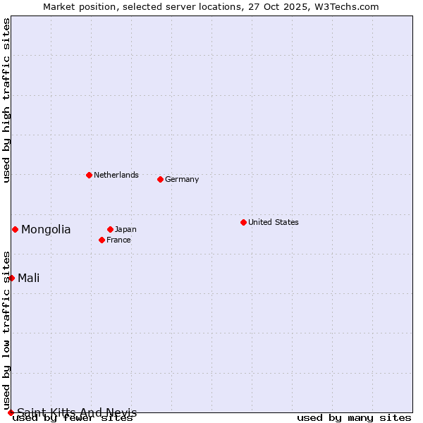 Market position of Mongolia vs. Mali vs. Saint Kitts And Nevis