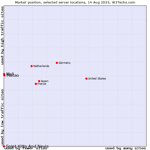 Market position of Macao vs. Mali vs. Saint Kitts And Nevis