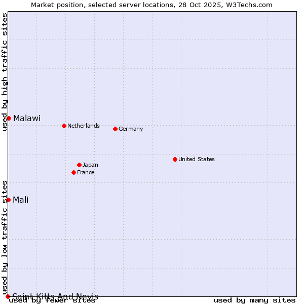 Market position of Malawi vs. Mali vs. Saint Kitts And Nevis