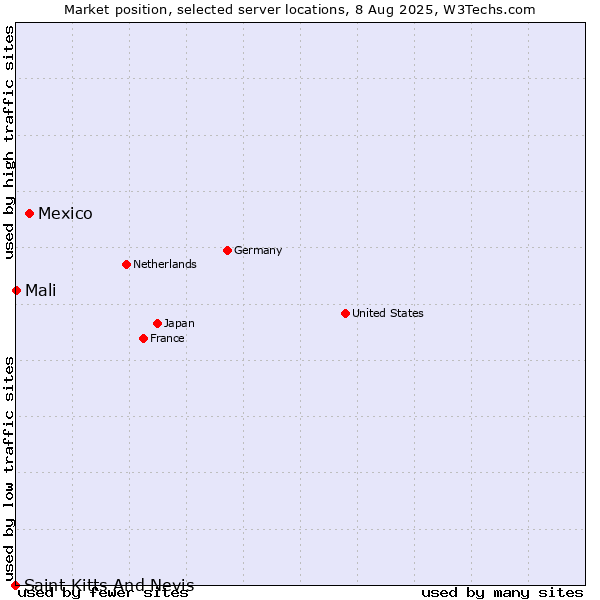 Market position of Mexico vs. Mali vs. Saint Kitts And Nevis