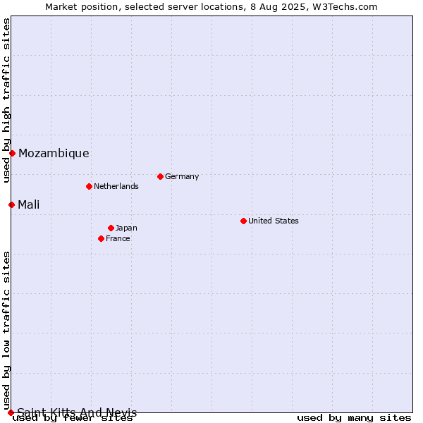 Market position of Mozambique vs. Mali vs. Saint Kitts And Nevis