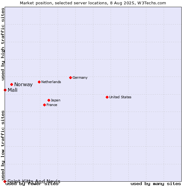 Market position of Norway vs. Mali vs. Saint Kitts And Nevis