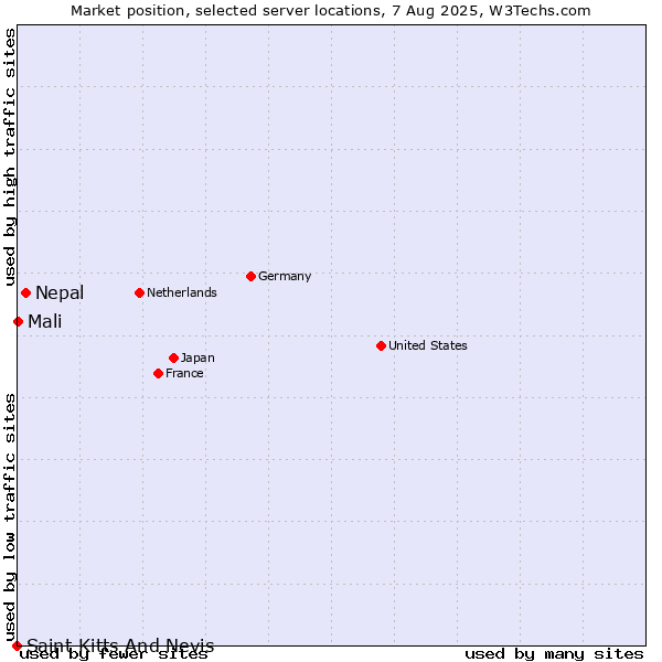 Market position of Nepal vs. Mali vs. Saint Kitts And Nevis