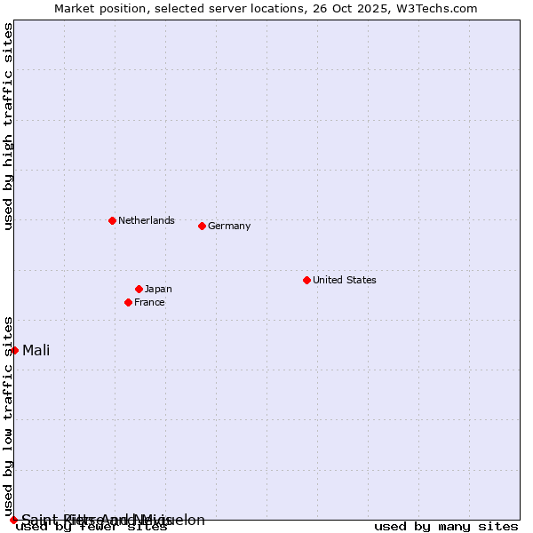 Market position of Mali vs. Saint Pierre and Miquelon vs. Saint Kitts And Nevis