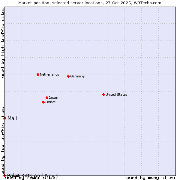 Market position of Mali vs. Palau vs. Saint Kitts And Nevis
