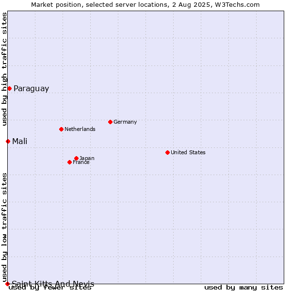 Market position of Paraguay vs. Mali vs. Saint Kitts And Nevis