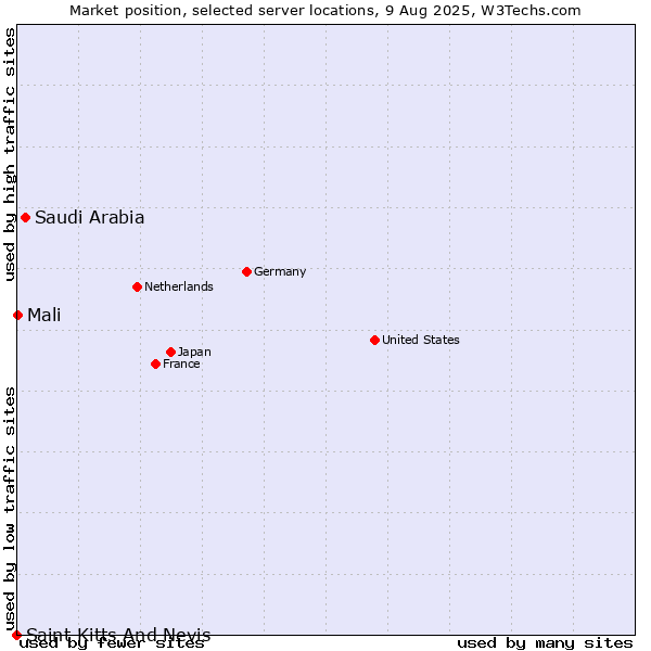 Market position of Saudi Arabia vs. Mali vs. Saint Kitts And Nevis