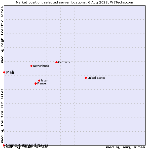 Market position of Mali vs. Saint Kitts And Nevis vs. Sierra Leone