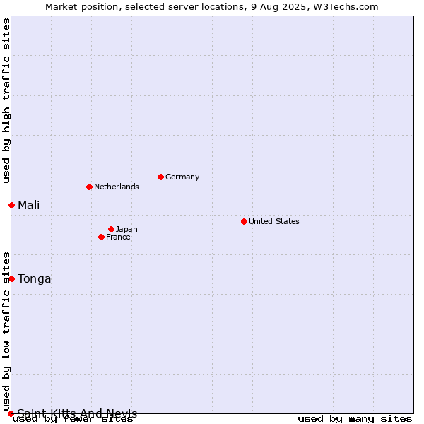Market position of Mali vs. Tonga vs. Saint Kitts And Nevis