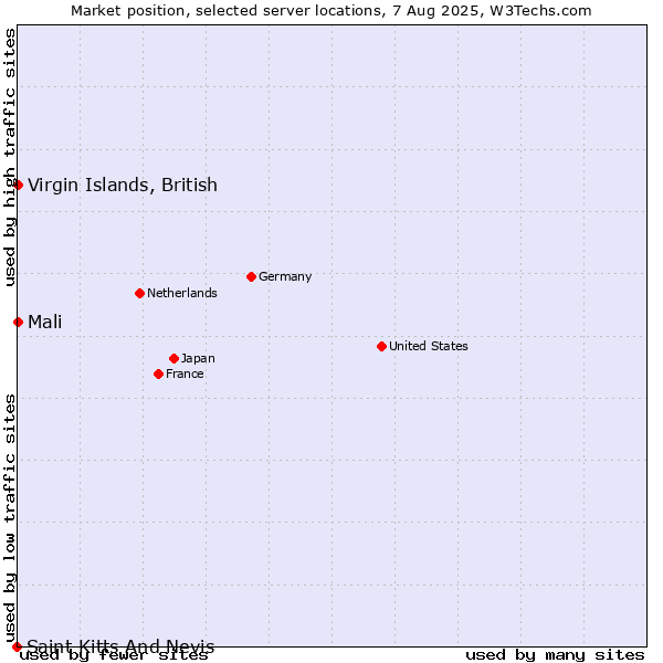 Market position of Mali vs. Virgin Islands, British vs. Saint Kitts And Nevis