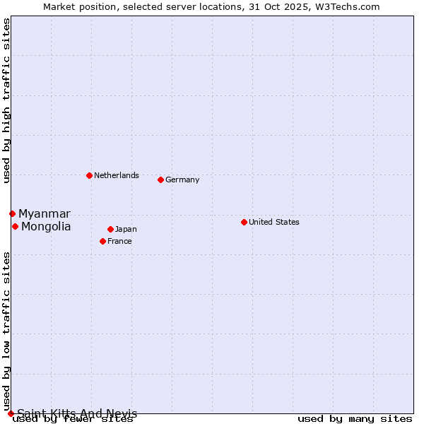 Market position of Mongolia vs. Myanmar vs. Saint Kitts And Nevis