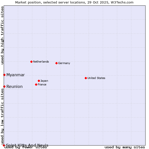 Market position of Reunion vs. Myanmar vs. Saint Kitts And Nevis