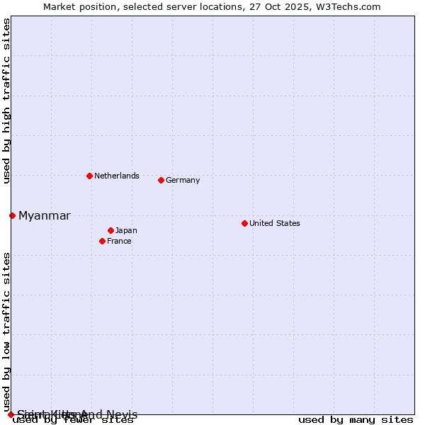 Market position of Myanmar vs. Sierra Leone vs. Saint Kitts And Nevis