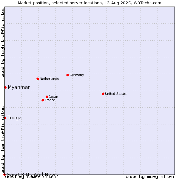 Market position of Myanmar vs. Tonga vs. Saint Kitts And Nevis