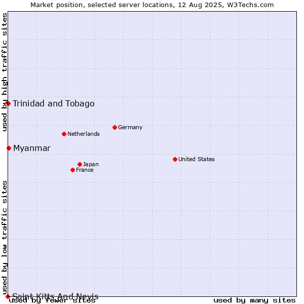 Market position of Myanmar vs. Trinidad and Tobago vs. Saint Kitts And Nevis