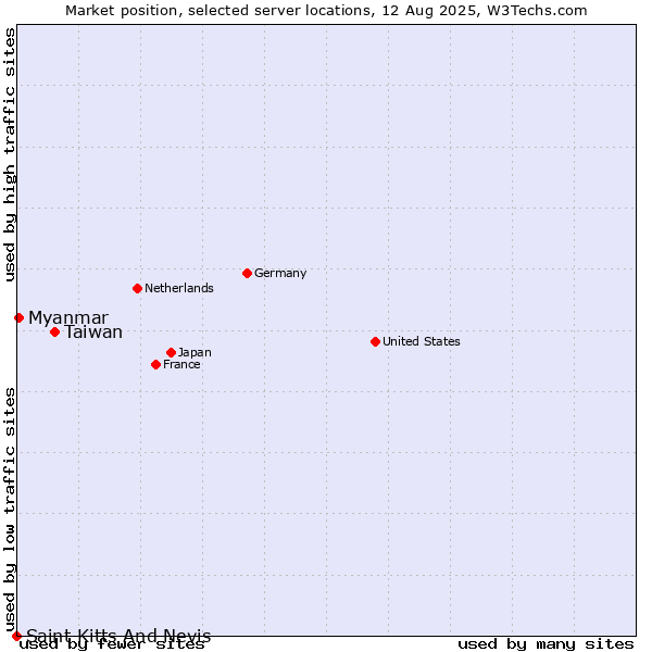 Market position of Taiwan vs. Myanmar vs. Saint Kitts And Nevis