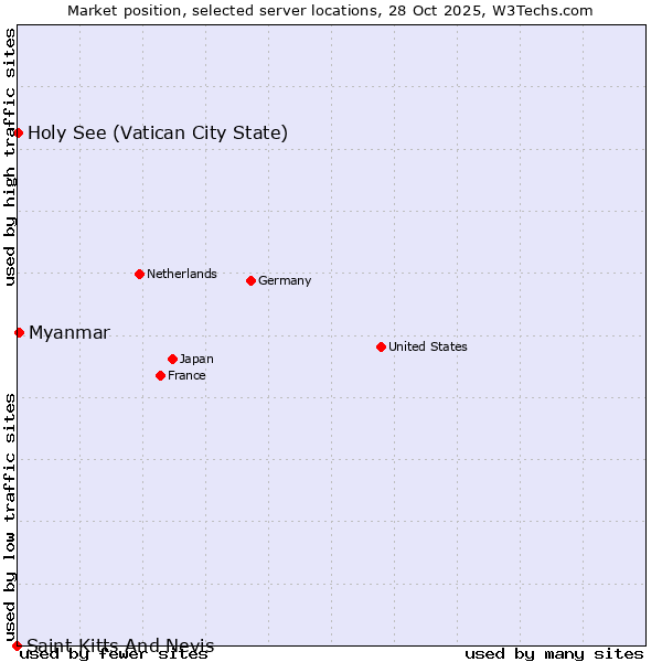 Market position of Myanmar vs. Holy See (Vatican City State) vs. Saint Kitts And Nevis