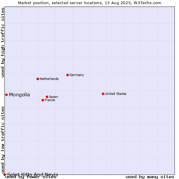 Market position of Mongolia vs. Saint Kitts And Nevis