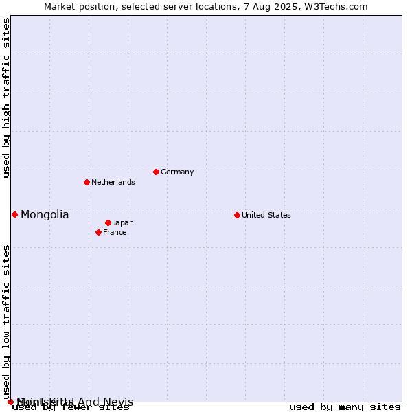Market position of Mongolia vs. Saint Kitts And Nevis vs. Montserrat