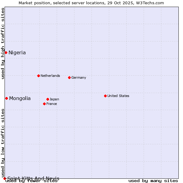 Market position of Mongolia vs. Nigeria vs. Saint Kitts And Nevis