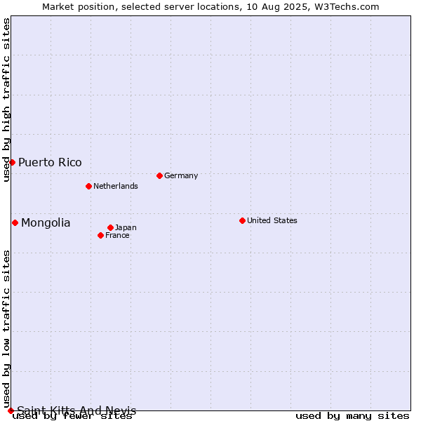Market position of Mongolia vs. Puerto Rico vs. Saint Kitts And Nevis