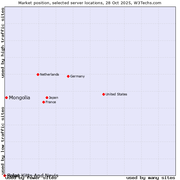 Market position of Mongolia vs. Palau vs. Saint Kitts And Nevis