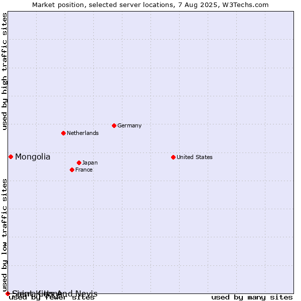Market position of Mongolia vs. Saint Kitts And Nevis vs. Sierra Leone