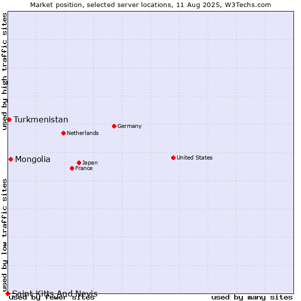 Market position of Mongolia vs. Turkmenistan vs. Saint Kitts And Nevis
