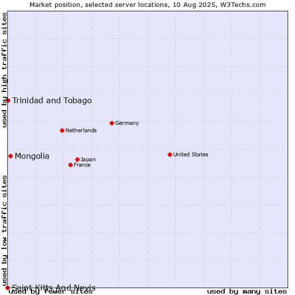Market position of Mongolia vs. Trinidad and Tobago vs. Saint Kitts And Nevis